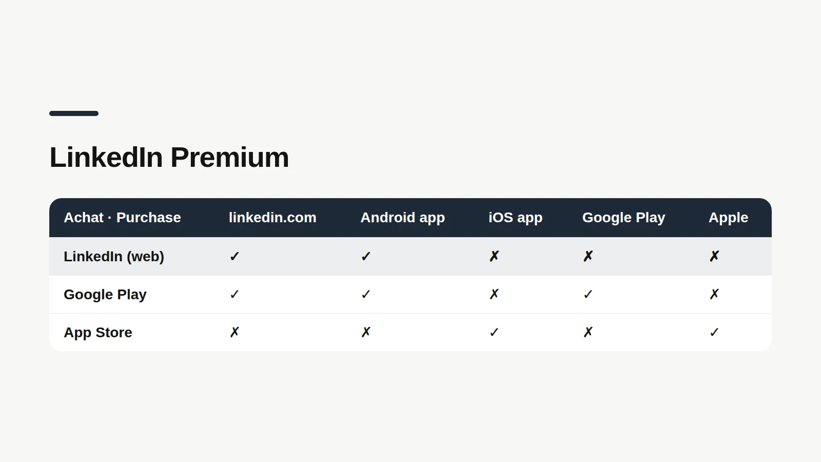 Tableau : où annuler LinkedIn Premium selon le lieu d'achat. Payé sur LinkedIn : site linkedin.com ou application Android. Payé sur Google Play : linkedin.com, application Android ou Google Play. Payé sur l'App Store : application iOS ou Apple.