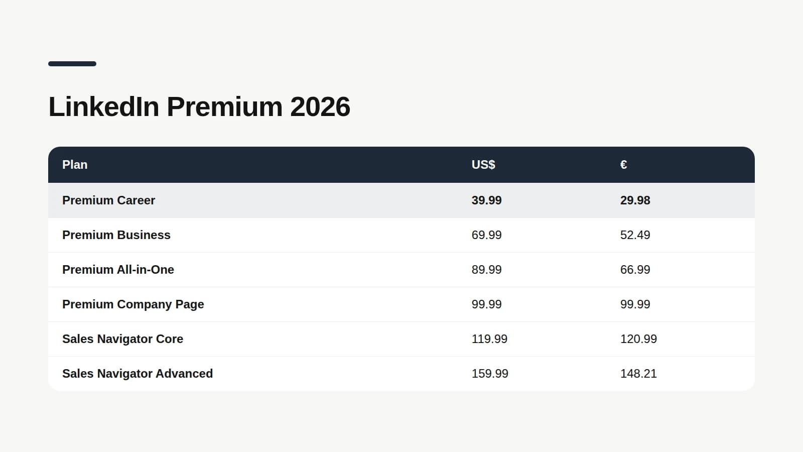 Table of LinkedIn Premium and Sales Navigator starting monthly prices, in US dollars and euros, taken from LinkedIn's official pages on October 22, 2026.