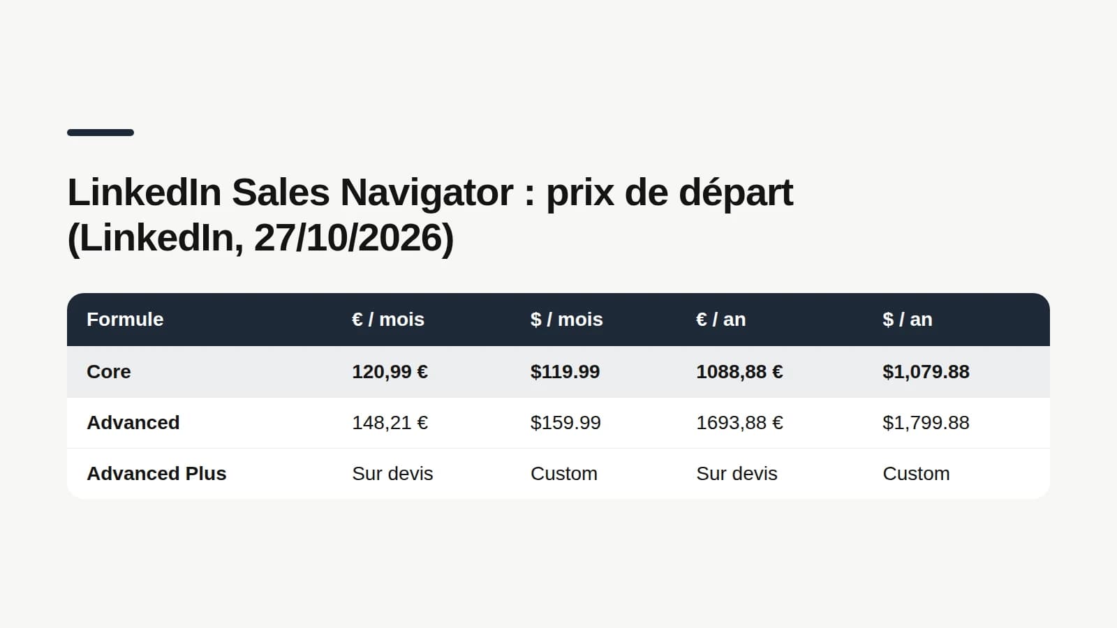 Table of LinkedIn Sales Navigator starting prices checked on October 27, 2026: Core at $119.99 or €120.99 a month, Advanced at $159.99 or €148.21 a month, Advanced Plus on custom quote.