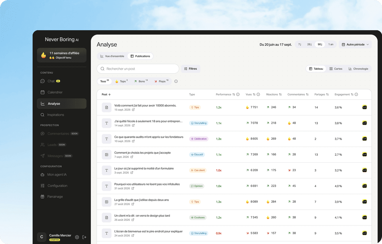 L'analyse Never Boring AI : chaque post LinkedIn avec son format, ses vues et ses réactions.