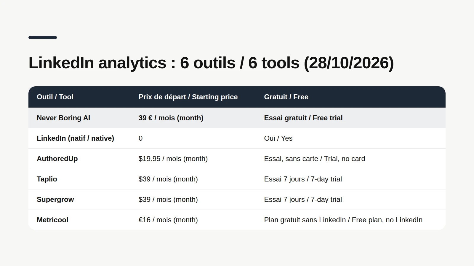 Tableau de 6 outils de LinkedIn analytics relevé le 28 octobre 2026 : Never Boring AI 39 euros par mois avec essai gratuit, LinkedIn natif gratuit, AuthoredUp 19,95 dollars avec essai sans carte, Taplio et Supergrow 39 dollars avec 7 jours d'essai, Metricool dès 16 euros, son offre gratuite excluant LinkedIn.