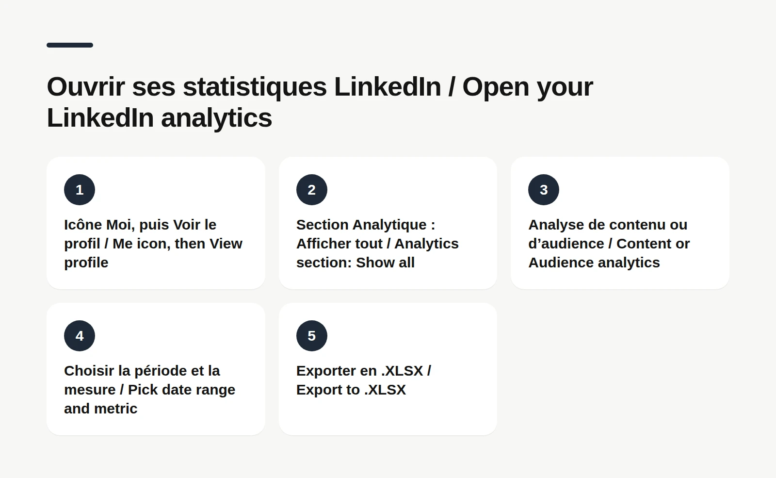Schéma en cinq étapes pour ouvrir ses statistiques LinkedIn : icône Moi puis Voir le profil, section Analytique et Afficher tout, analyse de contenu ou d'audience, choix de la période et de la mesure, export en .XLSX.