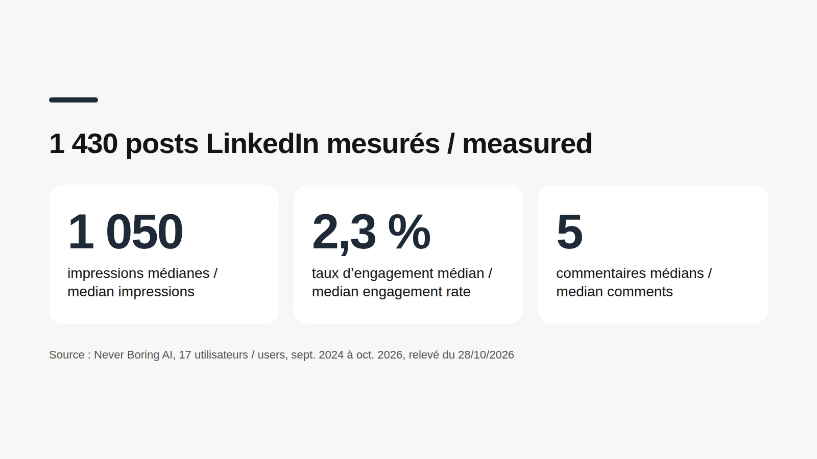 Trois chiffres tirés de 1 430 posts LinkedIn de 17 utilisateurs de Never Boring AI, de septembre 2024 à octobre 2026 : environ 1 050 impressions médianes, 2,3 % de taux d'engagement médian, 5 commentaires médians.