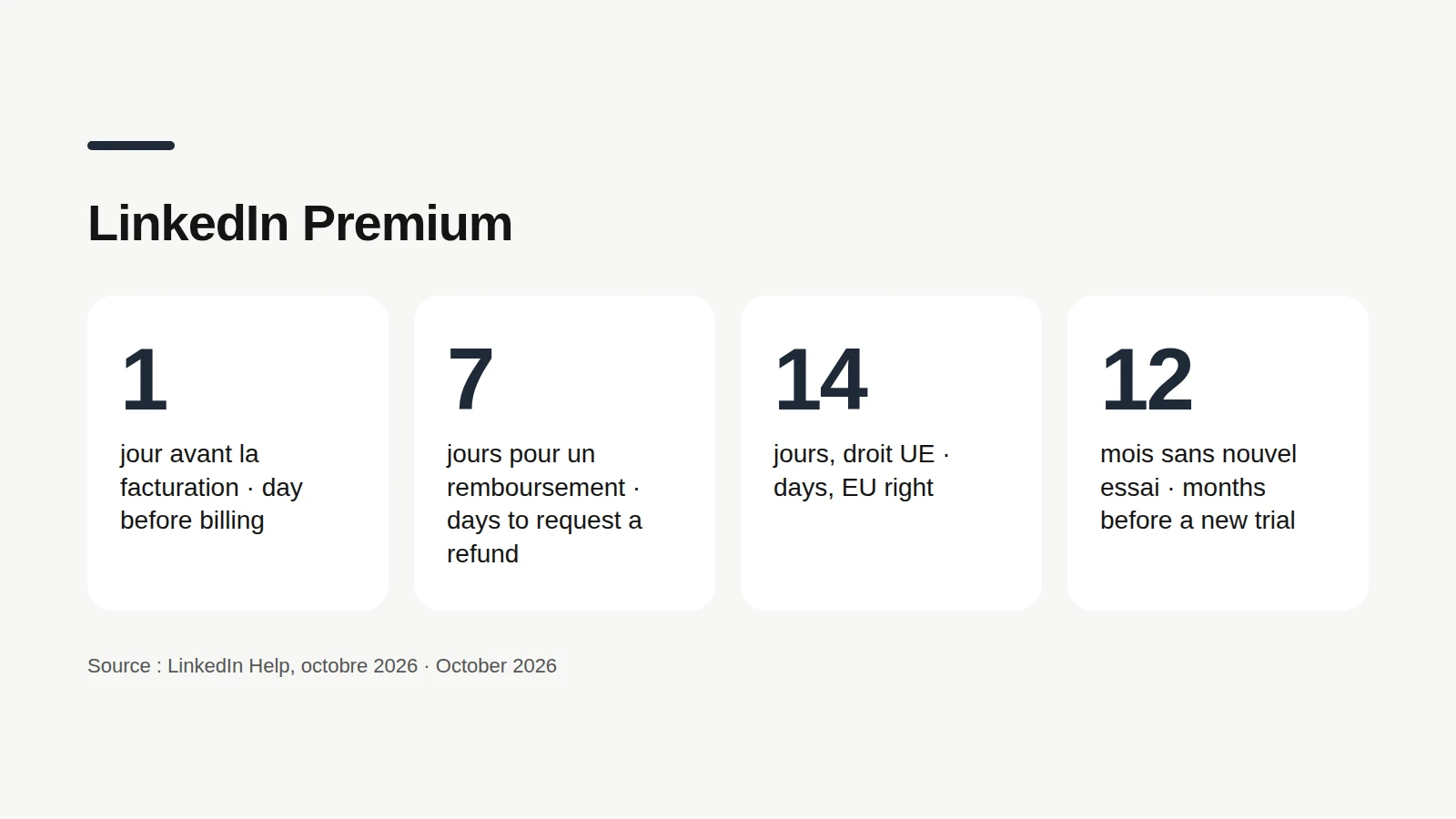 Quatre délais à connaître, d'après l'aide LinkedIn : annuler 1 jour avant la facturation, remboursement possible dans les 7 jours sans utilisation de Premium, 14 jours de droit au remboursement dans l'Union européenne, 12 mois sans nouvel essai après une annulation d'essai.