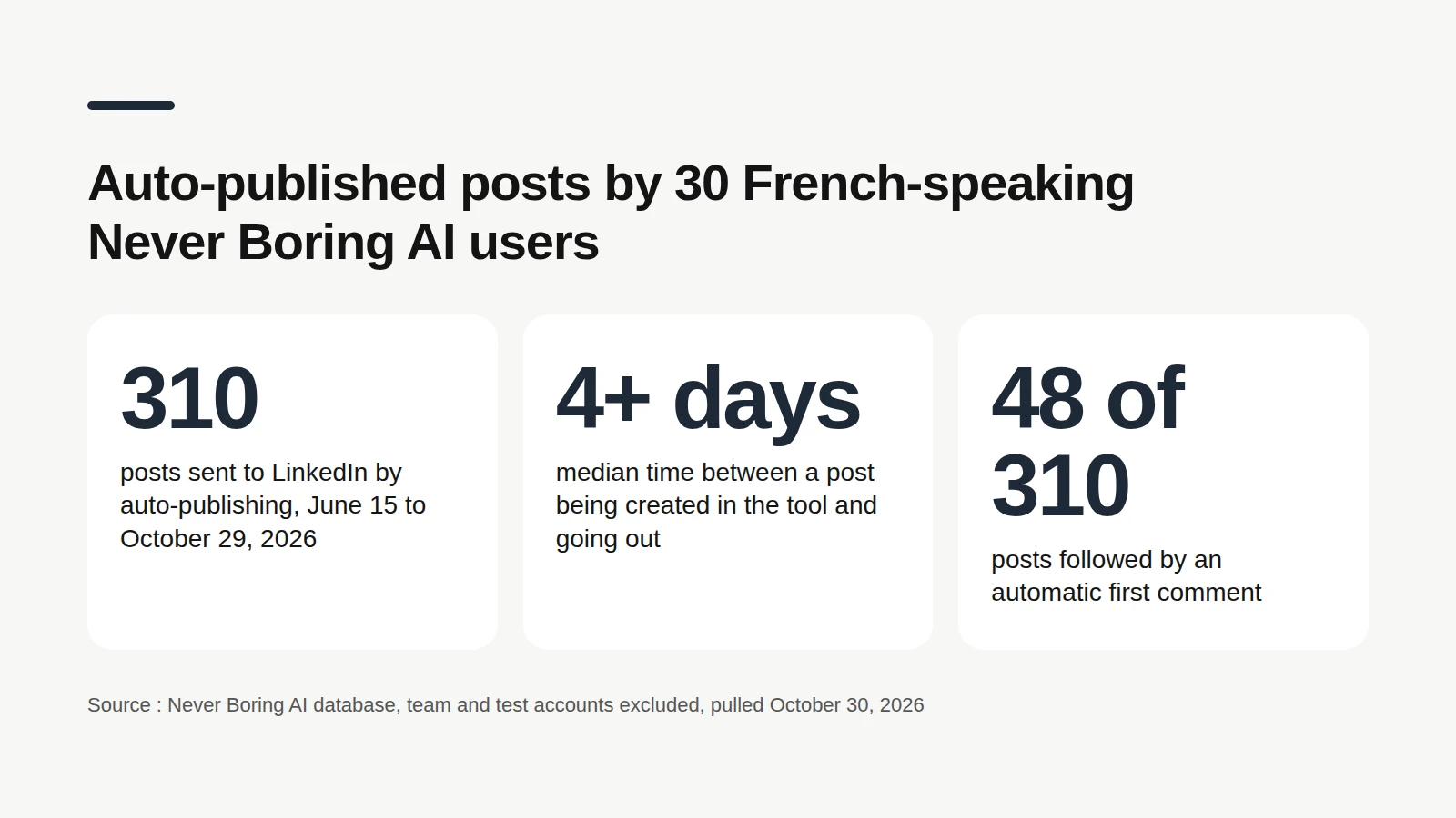 Three numbers from Never Boring AI's database, pulled October 30, 2026, team and test accounts excluded: 310 posts sent to LinkedIn by auto-publishing from June 15 to October 29, 2026, by 30 French-speaking users; a median of a little over 4 days between creating a post in the tool and its going out; 48 of 310 posts followed by an automatic first comment.