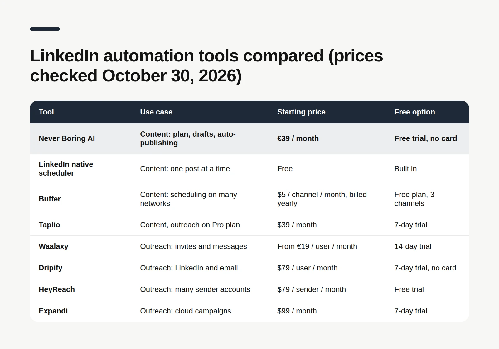 Comparison table of 8 LinkedIn automation tools, prices checked on October 30, 2026: Never Boring AI for content at 39 euros a month with a free trial and no card; LinkedIn's native scheduler, free; Buffer from 5 dollars per channel per month billed yearly, with a free plan for 3 channels; Taplio from 39 dollars a month with a 7-day trial; Waalaxy from 19 euros per user per month with a 14-day trial; Dripify at 79 dollars per user per month with a 7-day trial; HeyReach at 79 dollars per sender per month with a free trial; Expandi at 99 dollars a month with a 7-day trial.