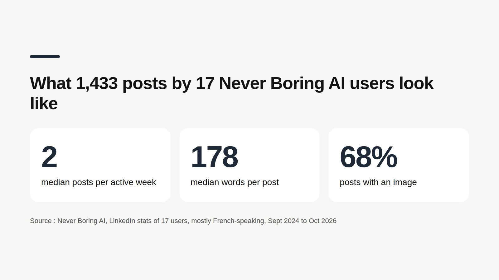 Three numbers from 1,433 LinkedIn posts by 17 Never Boring AI users, mostly French-speaking, September 2024 to October 2026: 2 posts per active week at the median, 178 words per post at the median, 68% of posts with an image.