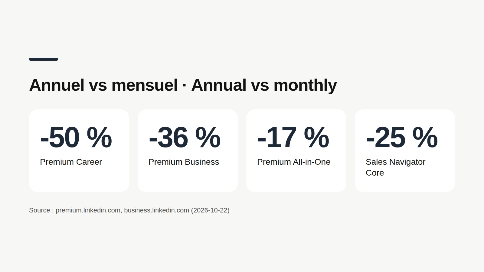 Annual billing savings advertised by LinkedIn: 50% on Premium Career, 36% on Premium Business, 17% on Premium All-in-One, 25% on Sales Navigator Core.
