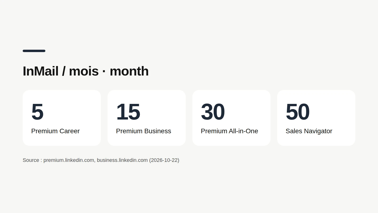 Monthly InMail credits by plan: 5 for Premium Career, 15 for Premium Business, 30 for Premium All-in-One, 50 for Sales Navigator.