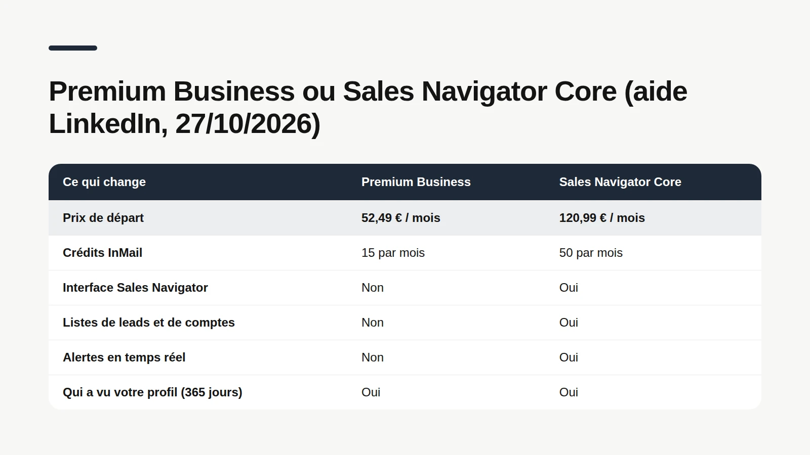 Tableau comparatif Premium Business et Sales Navigator Core : prix de départ 52,49 € contre 120,99 € par mois, 15 contre 50 crédits InMail, interface, listes de leads et alertes seulement dans Sales Navigator, qui a vu votre profil dans les deux.